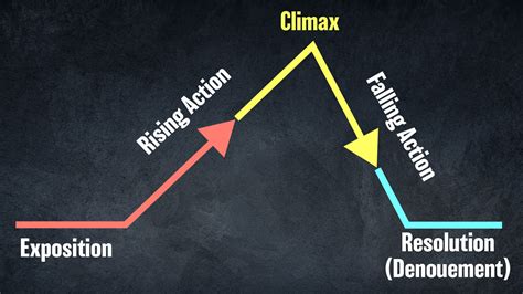 What is the exposition,falling action,climax,rising action,and.